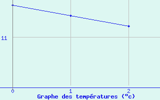 Courbe de tempratures pour Gatuzires (48)