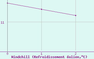 Courbe du refroidissement olien pour Chteaudun (28)