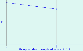 Courbe de tempratures pour Grimentz (Sw)