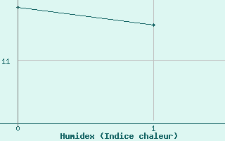 Courbe de l'humidex pour Grimentz (Sw)