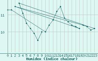 Courbe de l'humidex pour Porquerolles (83)