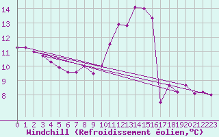 Courbe du refroidissement olien pour Jarnages (23)
