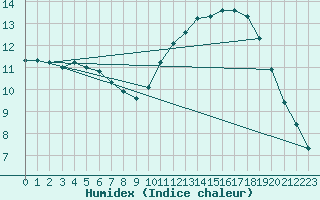 Courbe de l'humidex pour Ciudad Real (Esp)