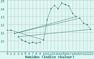 Courbe de l'humidex pour Dunkerque (59)