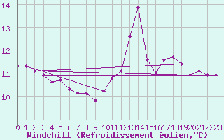 Courbe du refroidissement olien pour Aigrefeuille d