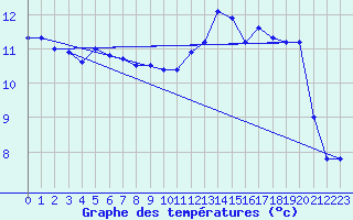 Courbe de tempratures pour Ploudalmezeau (29)