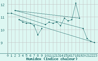 Courbe de l'humidex pour Dieppe (76)