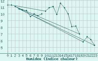 Courbe de l'humidex pour Lannion (22)