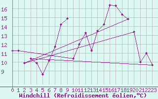 Courbe du refroidissement olien pour Hawarden