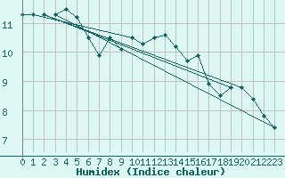 Courbe de l'humidex pour Braunlage