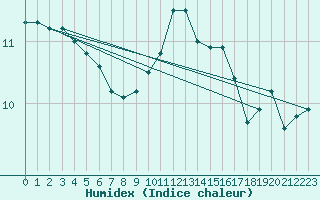 Courbe de l'humidex pour Bares