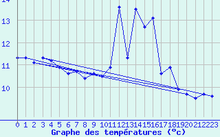 Courbe de tempratures pour Dax (40)