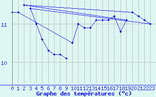 Courbe de tempratures pour Metz (57)