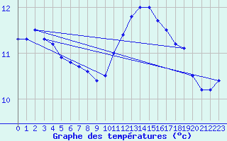 Courbe de tempratures pour Quistinic (56)