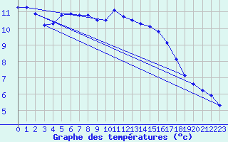 Courbe de tempratures pour Gurande (44)