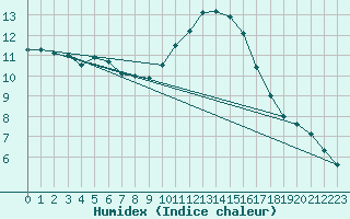 Courbe de l'humidex pour Douzens (11)