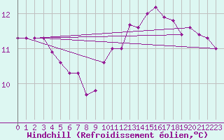 Courbe du refroidissement olien pour Asnelles (14)