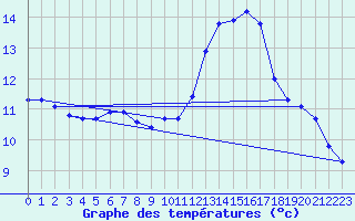 Courbe de tempratures pour Puissalicon (34)