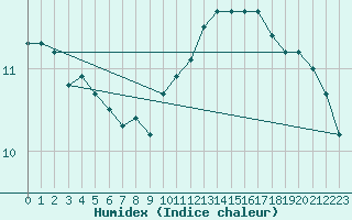 Courbe de l'humidex pour Lagny-sur-Marne (77)