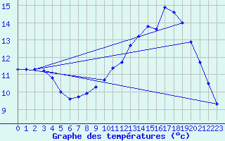 Courbe de tempratures pour Gurande (44)