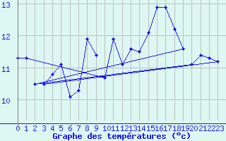 Courbe de tempratures pour Oschatz