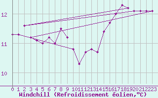Courbe du refroidissement olien pour la bouée 62131