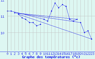 Courbe de tempratures pour Braine (02)