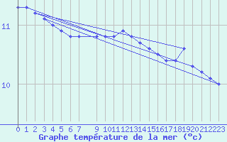 Courbe de temprature de la mer  pour le bateau VRYO3