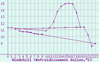 Courbe du refroidissement olien pour Lignerolles (03)