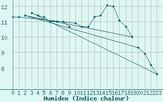 Courbe de l'humidex pour Remich (Lu)