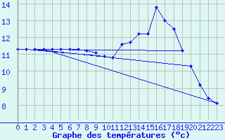 Courbe de tempratures pour Corsept (44)