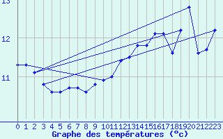 Courbe de tempratures pour la bouée 62305