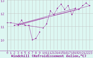 Courbe du refroidissement olien pour Bremerhaven