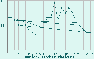 Courbe de l'humidex pour Le Touquet (62)