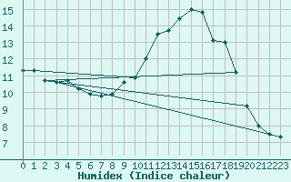 Courbe de l'humidex pour Cap Ferret (33)