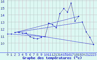 Courbe de tempratures pour Gros-Rderching (57)