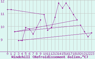 Courbe du refroidissement olien pour Le Havre - Octeville (76)