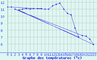 Courbe de tempratures pour Ahaus