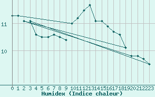 Courbe de l'humidex pour Reit im Winkl