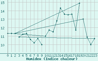 Courbe de l'humidex pour Kuggoren