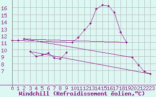 Courbe du refroidissement olien pour Mcon (71)