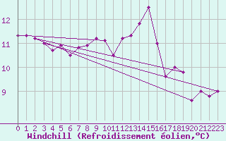 Courbe du refroidissement olien pour Walney Island