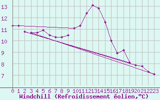 Courbe du refroidissement olien pour Millau (12)