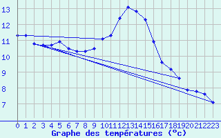 Courbe de tempratures pour Millau (12)