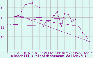 Courbe du refroidissement olien pour Mont-de-Marsan (40)