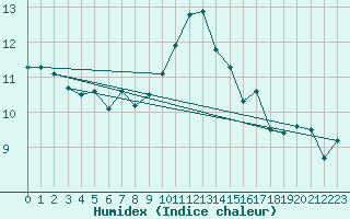 Courbe de l'humidex pour Petiville (76)