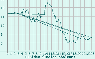 Courbe de l'humidex pour Jersey (UK)