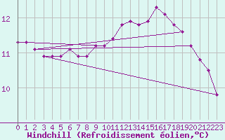 Courbe du refroidissement olien pour Cavalaire-sur-Mer (83)