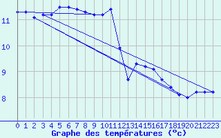 Courbe de tempratures pour la bouée 63120