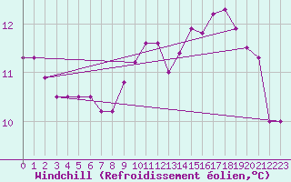 Courbe du refroidissement olien pour Leign-les-Bois (86)